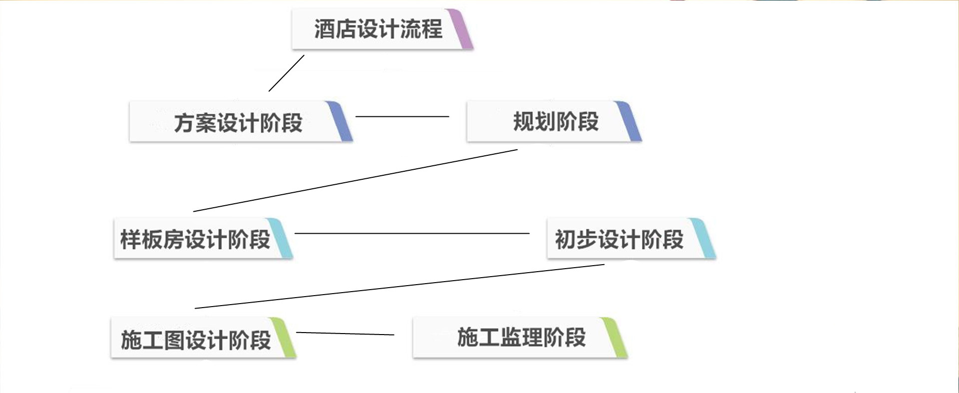 酒店設(shè)計(jì)流程